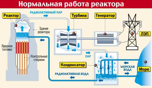 Как охладить реактор. АЭС Фукусима-1 схема реакторов. Схема реактора Фукусима 1. АЭС Фукусима схема реактора. Устройство реактора Фукусимы.